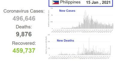 Philippines Covid-19 update , as of evening of 15 Jan 2021
