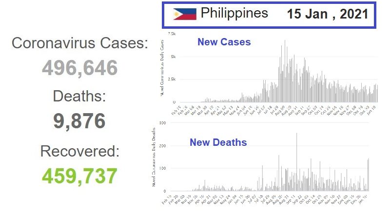 Philippines Covid-19 update , as of evening of 15 Jan 2021