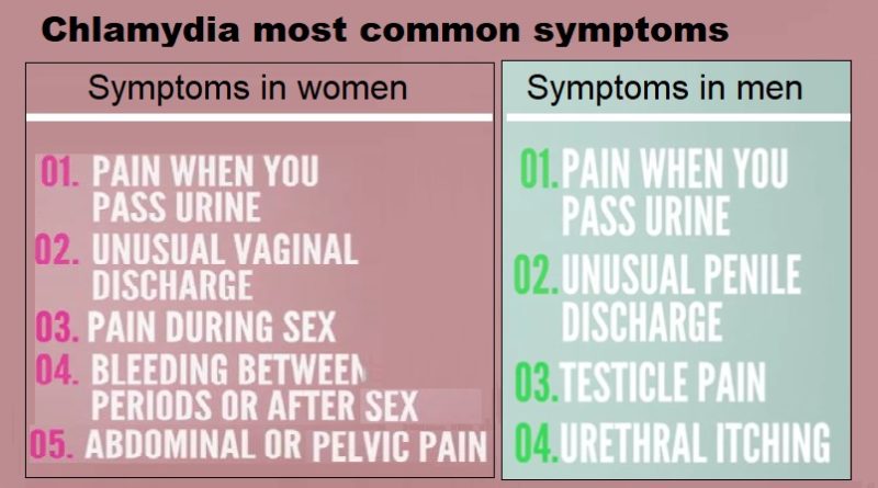 Chlamydia infection , what are the most common symptoms?