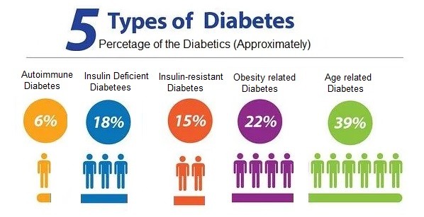 Diabetes Diagnosis, Which Blood Tests to be done?