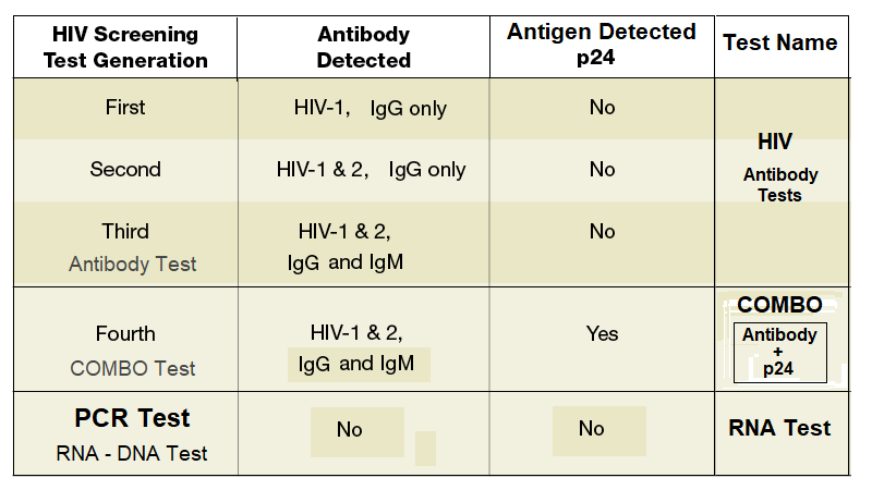HIV Tests; What are the common Types?