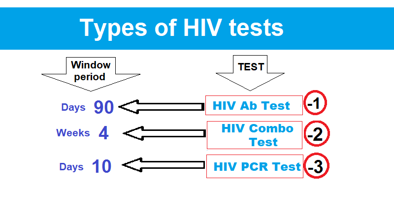 HIV Testing Window Periods; What are the common Types?