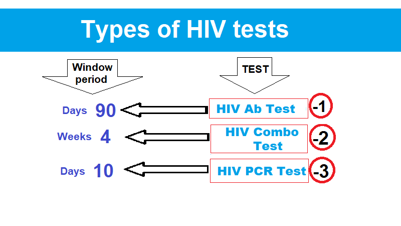 Hiv Tests What Are The Common Types Helal Medical