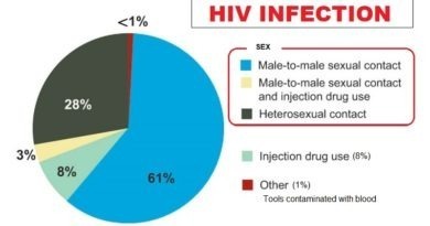 HIV/AIDS transmission, what are the most important ways?