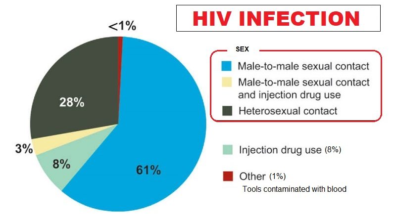 HIV/AIDS transmission, what are the most important ways?