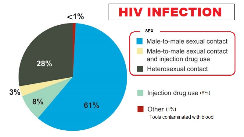 What Are The Ways Of Transmission Of Hiv