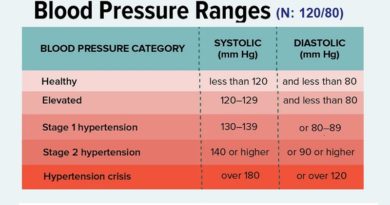 Hypertension is 45.4% among adults ! Warning! Are you one of them?