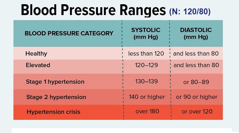 Hypertension is 45.4% among adults ! Warning! Are you one of them?