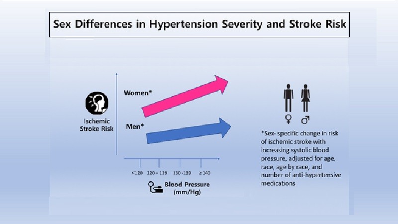 Hypertension is 45.4% among adults ! Warning! Are you one of them?
