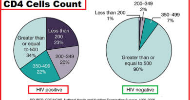 CD4 Cells Count in HIV patients
