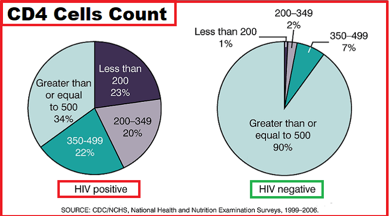 CD4 Cells Count in HIV patients