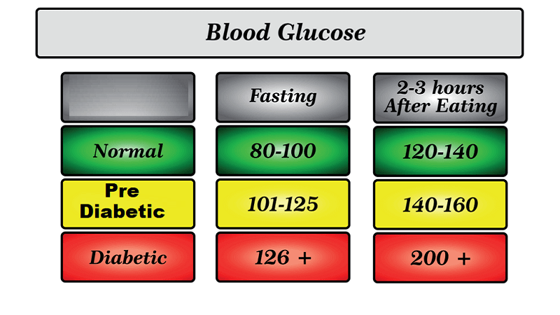 Diabetes Types, symptoms, complications and management
