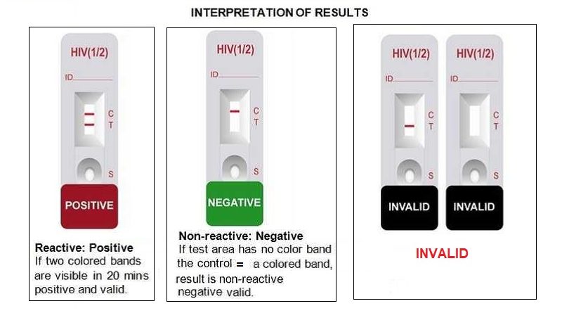 HIV Home Test