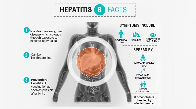 Hepatitis B Infection: Causes, Transmission and Types