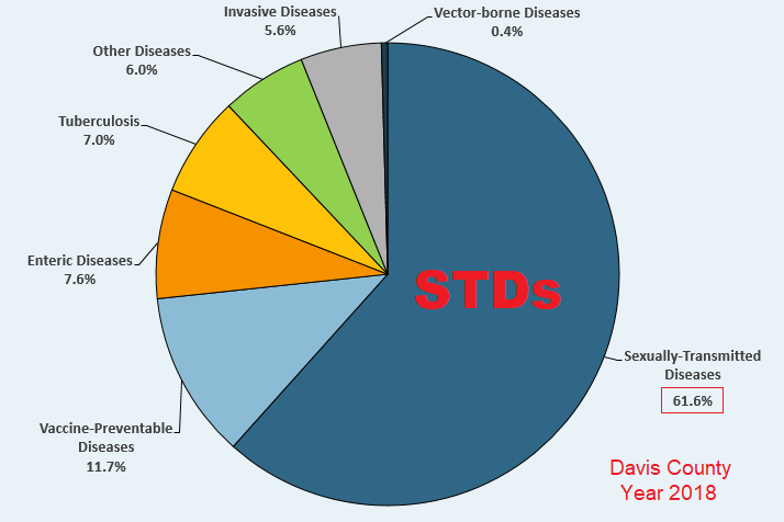 Sexually Transmitted Diseases (STDs) are common in Davis County