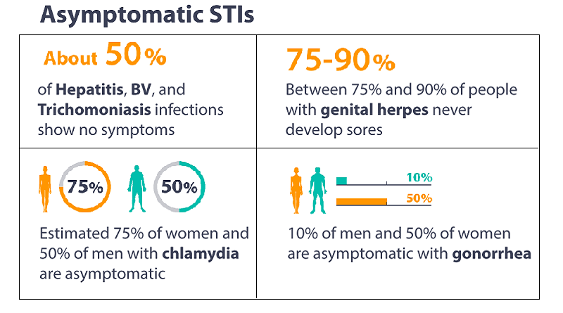 Asymptomatic STDs
