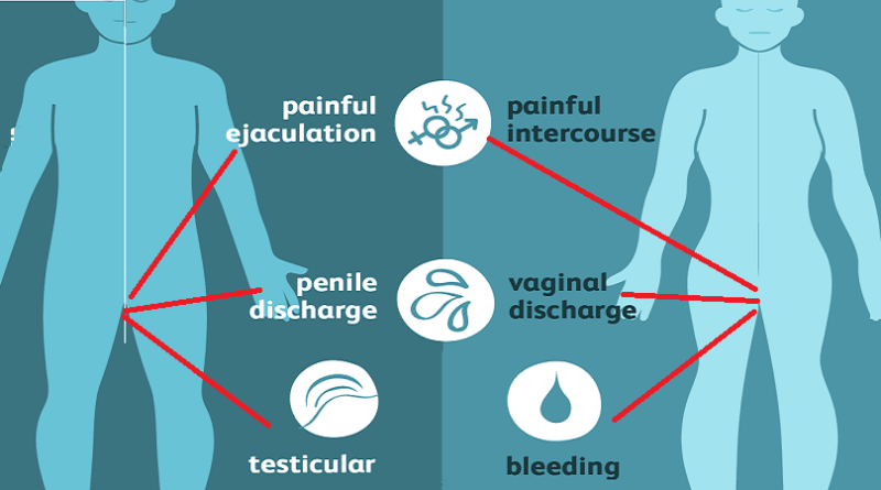 Chlamydia Infection, the most common of STDs