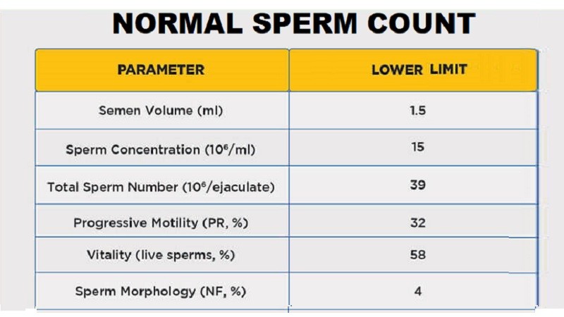 Motility Range Chart