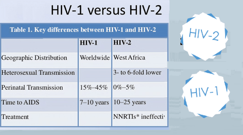 HIV Types (HIV-1 & HIV-2): Understanding HIV-2