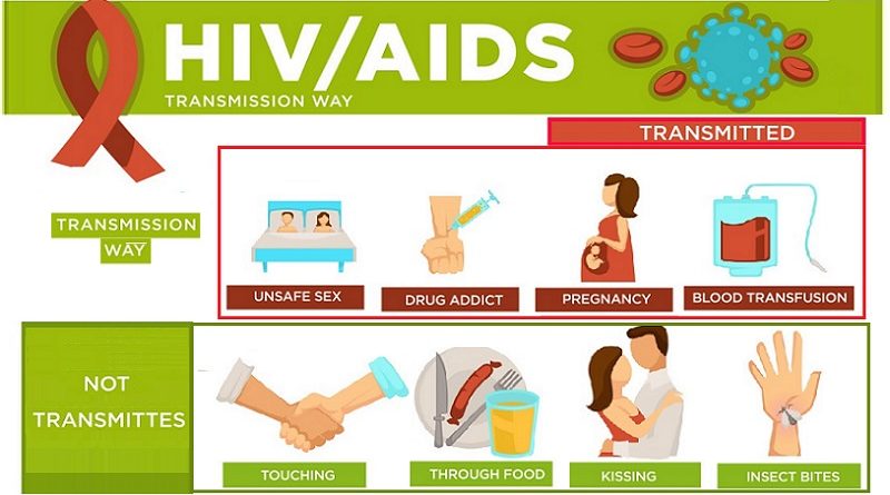 HIV spread