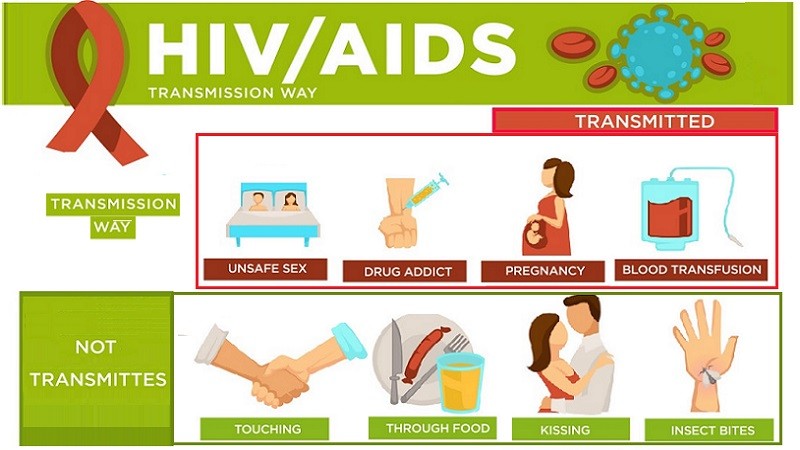 HIV person can spread infection always: True or False? Helal Medical