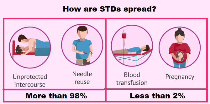 Sexually transmitted Infections (STIs)