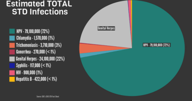 Sexually transmitted Infections (STIs). Part-1: Prevalence and types