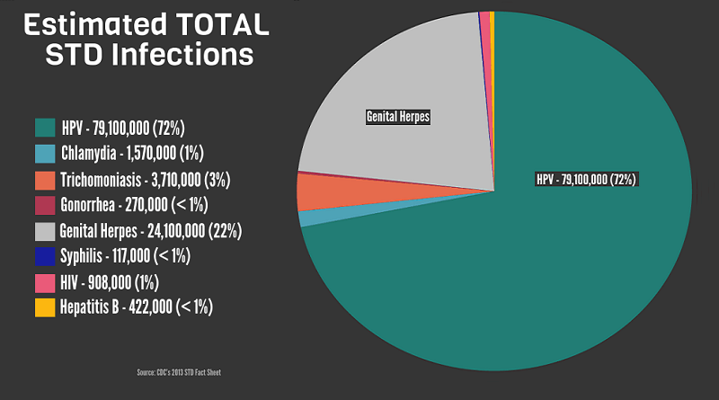 Sexually transmitted Infections (STIs). Part-1: Prevalence and types