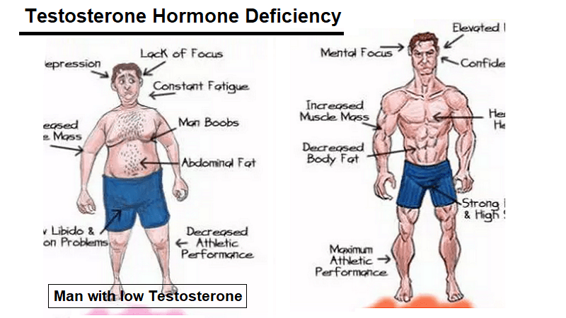 Testosterone Hormone Deficiency Helal Medical 7098