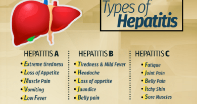 Understanding Hepatitis Virus Types: Symptoms and Treatment Options