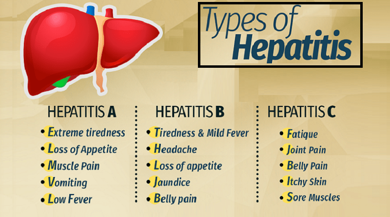 Understanding Hepatitis Virus Types: Symptoms and Treatment Options