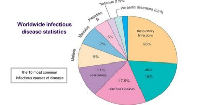 10 Most Common Infectious Diseases & How to Prevent Them