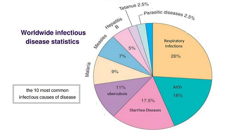 10 Most Common Infectious Diseases & How to Prevent Them