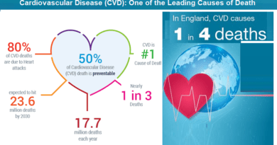 Cardiovascular Disease (CVD): One of the Leading Causes of Death Globally