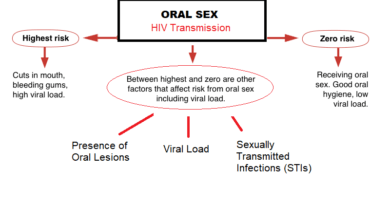 Can Oral Sex transmit HIV?