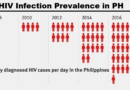 HIV Infection Prevalence in the Philippines, Benefits of HIV Testing, and Who Should Get Tested