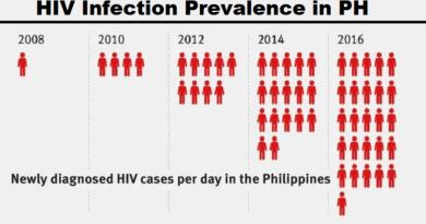 HIV Infection Prevalence in the Philippines, Benefits of HIV Testing, and Who Should Get Tested