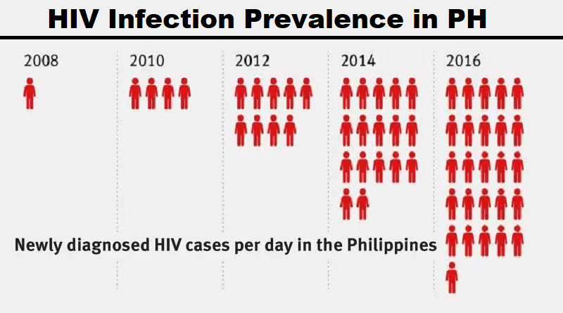 HIV Infection Prevalence in the Philippines, Benefits of HIV Testing, and Who Should Get Tested