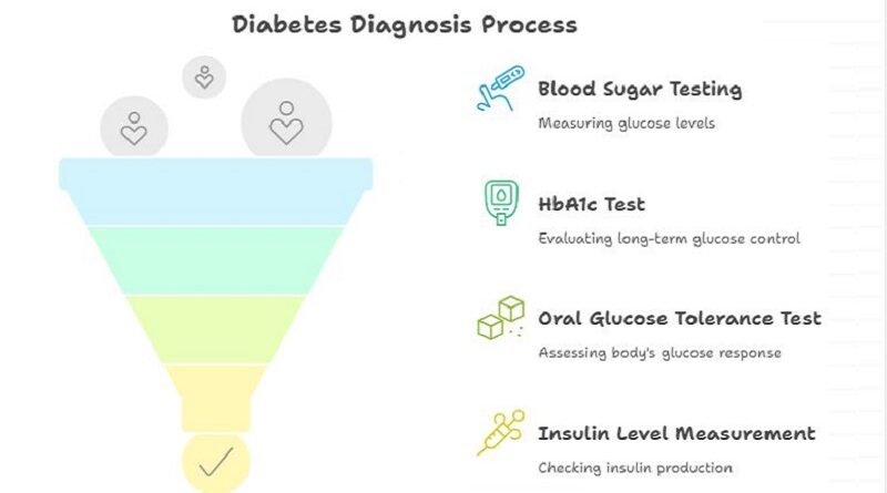 How to Diagnose Diabetes
