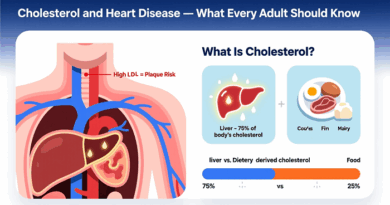 Cholesterol and Heart Disease — What Every Adult Should Know